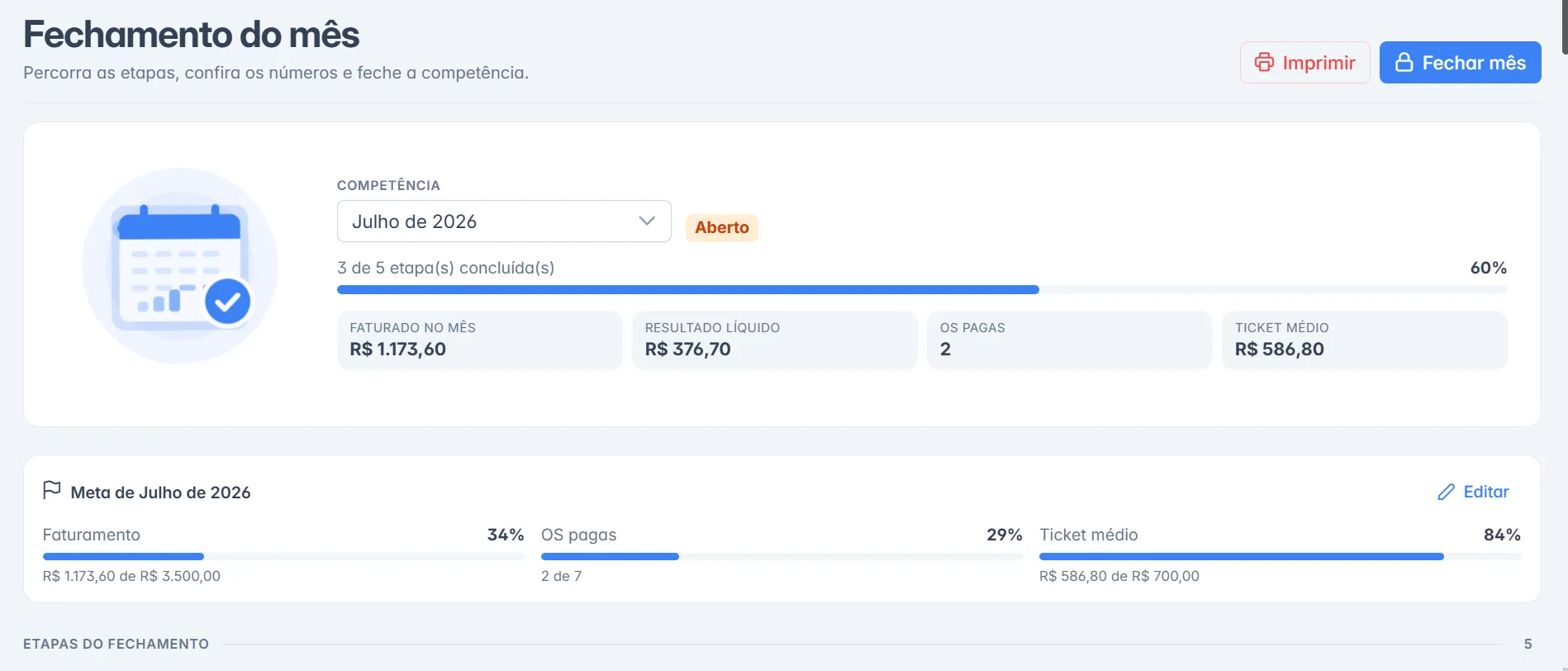Tela de fechamento do mês no AppFlex: competência, barra de etapas concluídas, faturado no mês, resultado líquido, ordens pagas, ticket médio e a meta do mês.