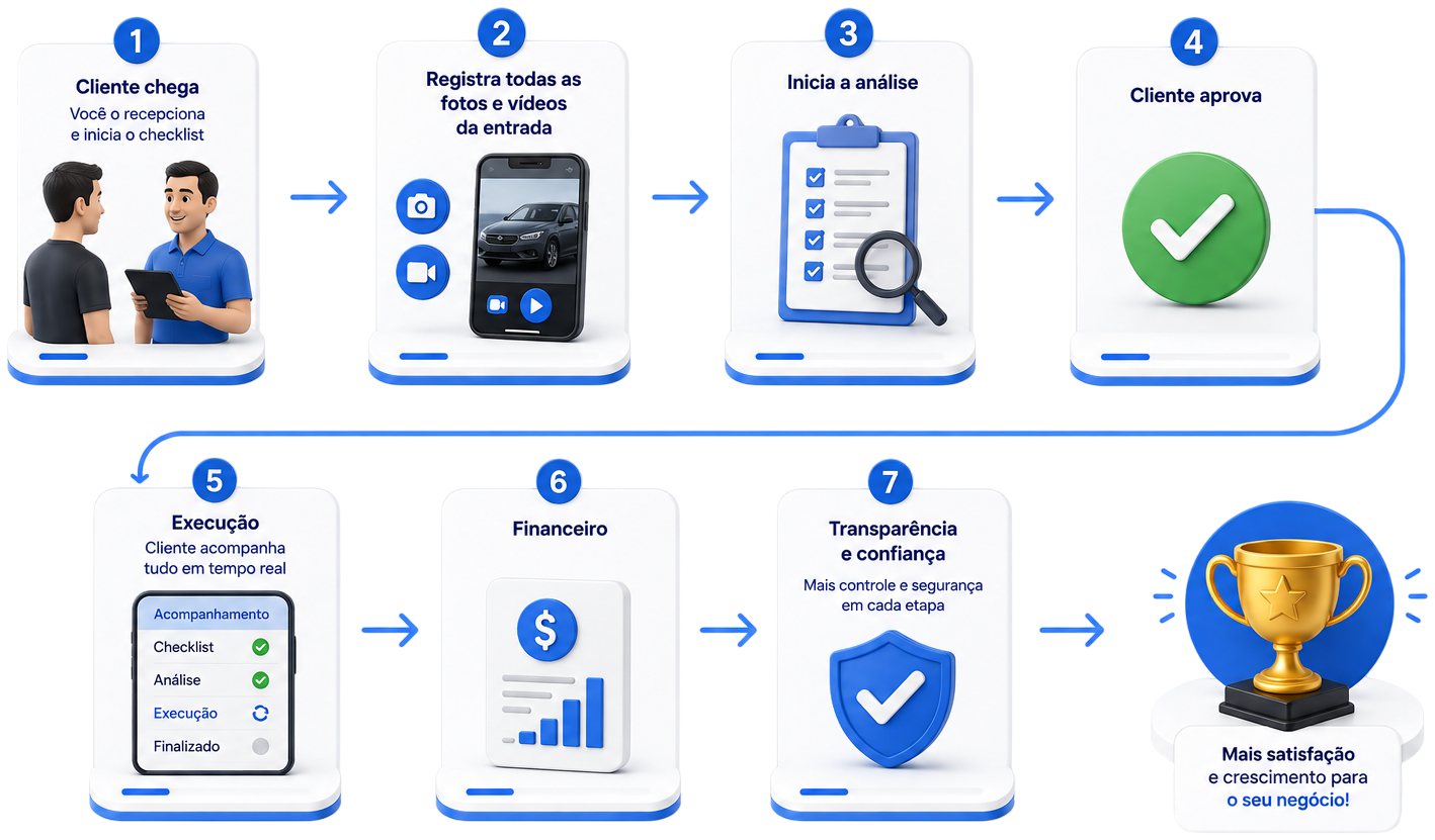 Fluxo do checklist no AppFlex: vistoria com fotos e vídeos, link enviado ao cliente e registro guardado na ordem de serviço.